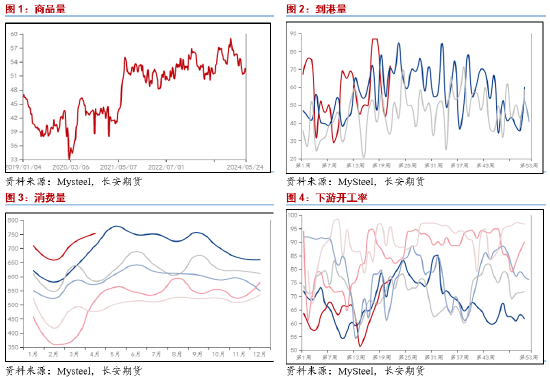 长安期货范磊：液化气淡季不淡放量增长，供强虚弱下或后续乏力  第3张