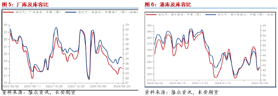 长安期货范磊：液化气淡季不淡放量增长，供强虚弱下或后续乏力  第4张