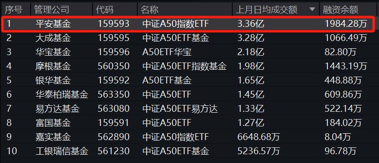 资金布局踊跃，看多情绪占主！平安中证A50指数ETF(159593)昨日及上月日均成交额均位列同类榜首
