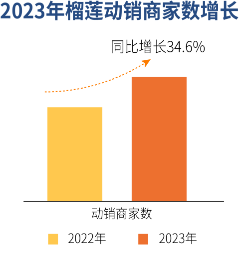 2024快手榴莲数据报告：7亿老铁成为榴莲消费增长新动能