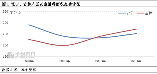 花生：卓创资讯2024年辽宁、吉林产区种植面积调研  第11张