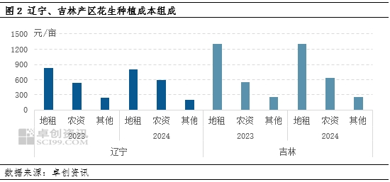 花生：卓创资讯2024年辽宁、吉林产区种植面积调研  第12张