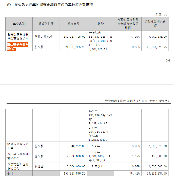 万能筐？ST天圣其他应收款藏蹊跷，69家上市公司这一科目比重超10%  第1张