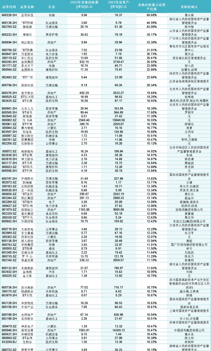 万能筐？ST天圣其他应收款藏蹊跷，69家上市公司这一科目比重超10%  第8张