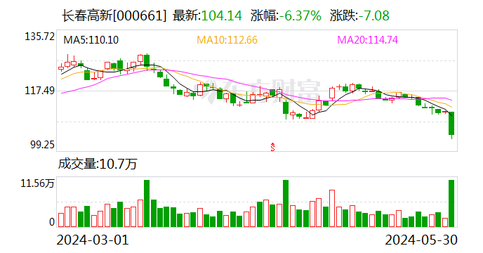 长春高新股价闪崩 公司回应：不存在ST风险 将对谣言进行回击