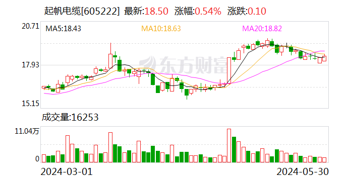 起帆电缆：拟向特定对象增发募资不超过10亿元