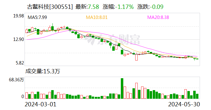 古鳌科技：子公司东高科技因违规被暂停6个月新增客户的监管措施 会对公司当年经营业绩造成较大影响  第1张