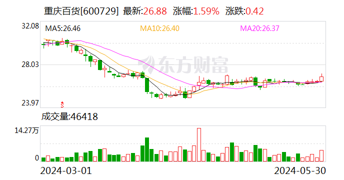 重庆百货：5月30日召开董事会会议