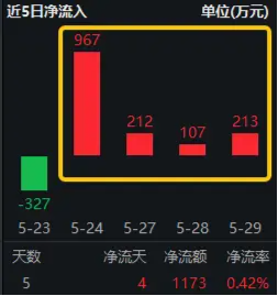 两大突发！半导体拉升，“东北药茅”闪崩，科技ETF（515000）逆市收涨！机构：科技成长反弹可期  第4张