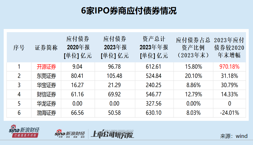 开源证券招股书少披露罚单是故意还是疏忽？应付债券3年增长近10倍远超同行|中小券商IPO