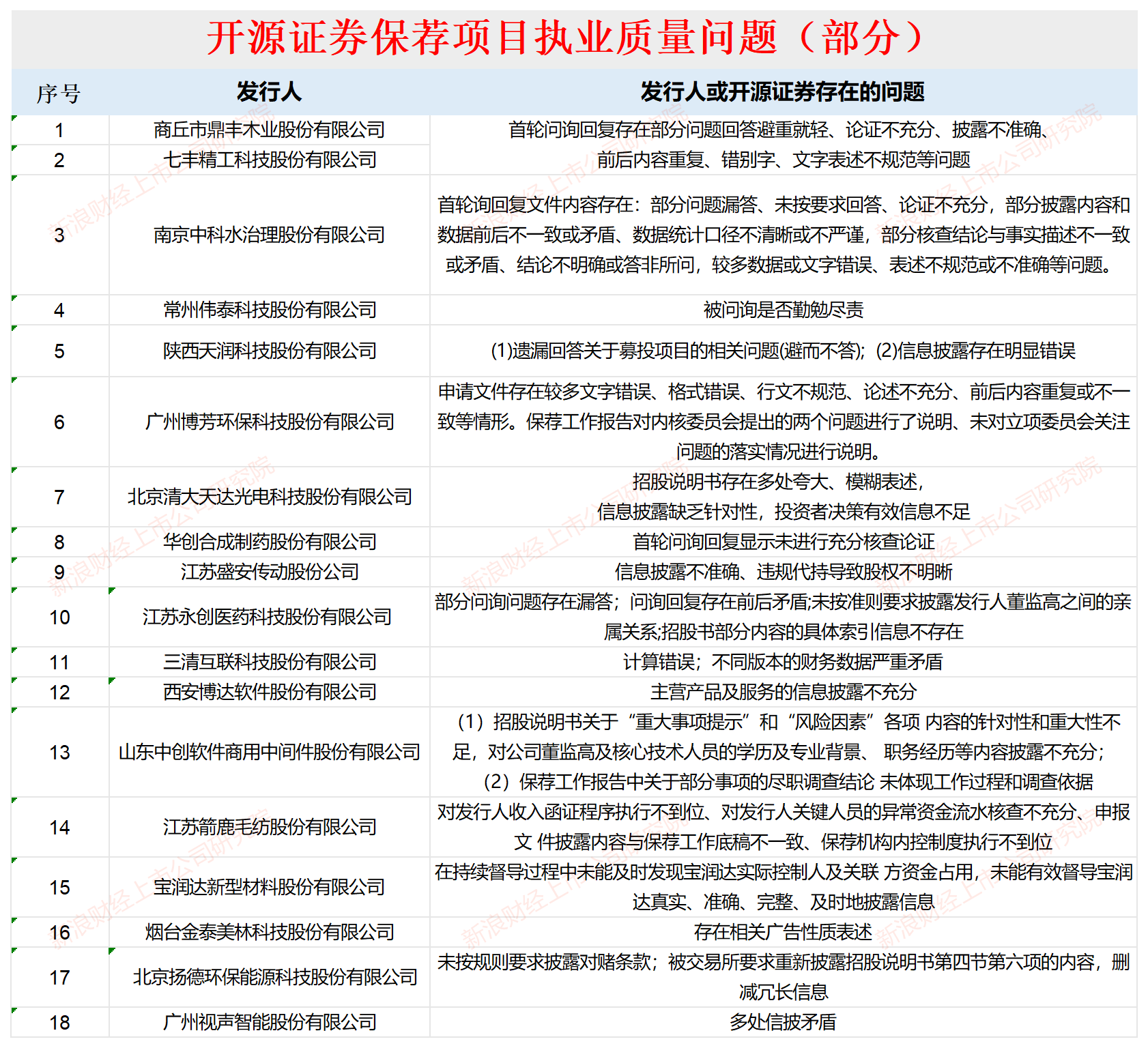 开源证券招股书少披露罚单是故意还是疏忽？应付债券3年增长近10倍远超同行|中小券商IPO  第2张