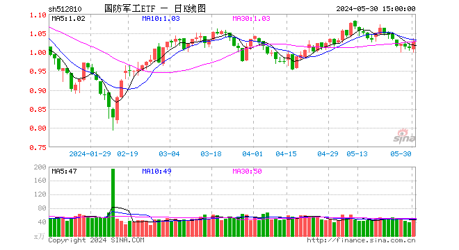 利好频出，国防军工领涨两市，中国船舶劲涨5%！国防军工ETF（512810）逆市涨1.58%收复半年线