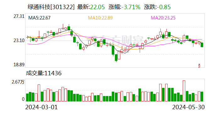 3次分红超2.6亿 “出手”阔绰引起问询 绿通科技：前几年积累较多利润  第1张