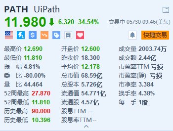 UiPath暴跌超34%创约一年半新低 下调2025财年收入指引  第1张