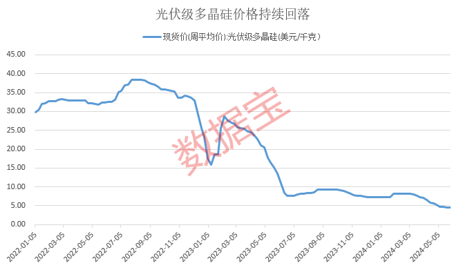 利好聚焦，硅料领域盈利抬升预期强，资金已出手  第4张