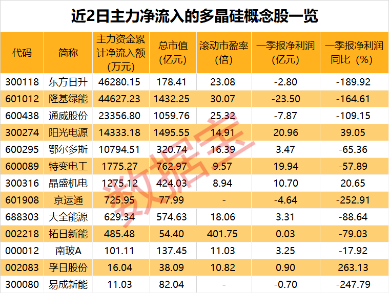 利好聚焦，硅料领域盈利抬升预期强，资金已出手  第5张