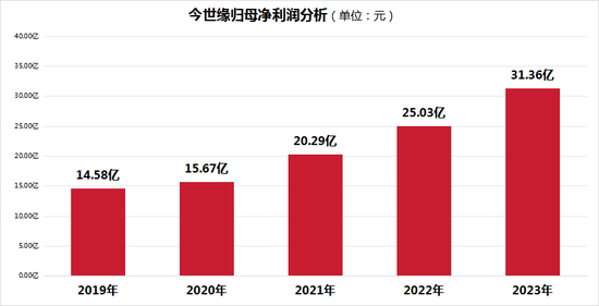 市场需求持续低迷，今世缘提价被指增加经销商压力  第2张