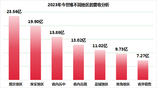 市场需求持续低迷，今世缘提价被指增加经销商压力  第4张