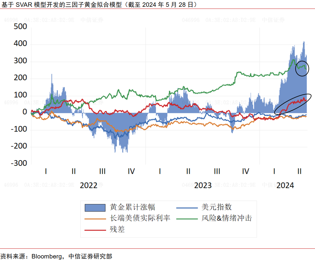 中信证券：调整后黄金行情或仍可期