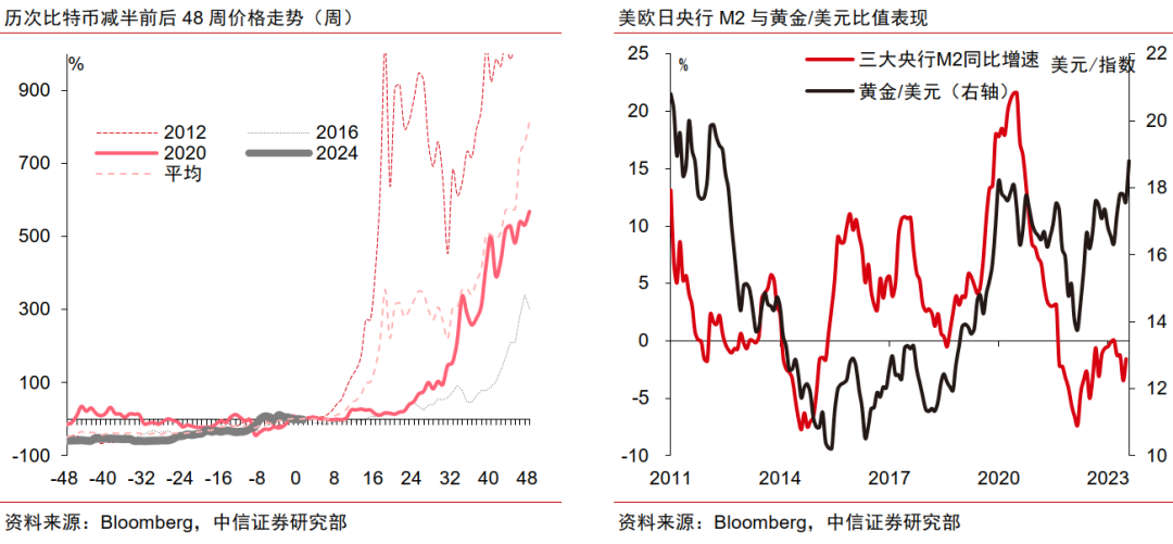 中信证券：调整后黄金行情或仍可期  第5张