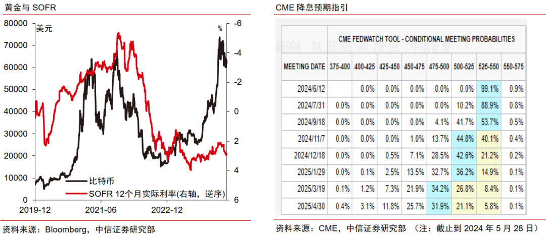 中信证券：调整后黄金行情或仍可期  第9张