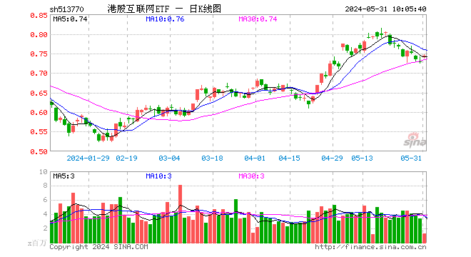 港股重振旗鼓，科网方向齐升，港股互联网ETF（513770）早盘涨逾2%！  第1张