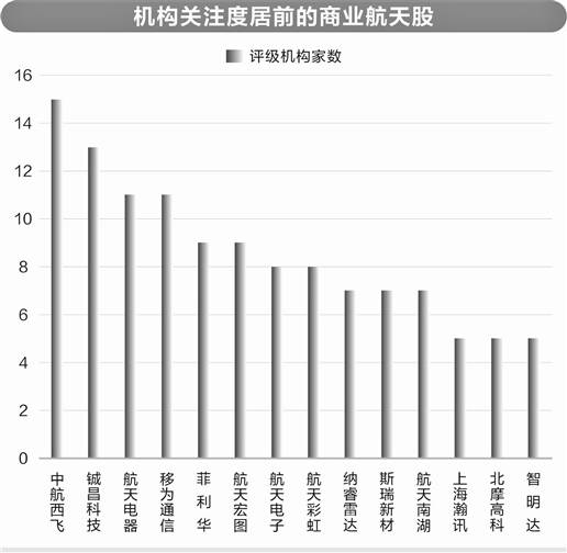 商业航天产业化提速 上市公司抢滩布局