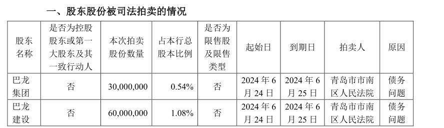 相隔不到十天，“青岛前首富”所持青农商行股权再遭法拍，神秘买家是否再出手？