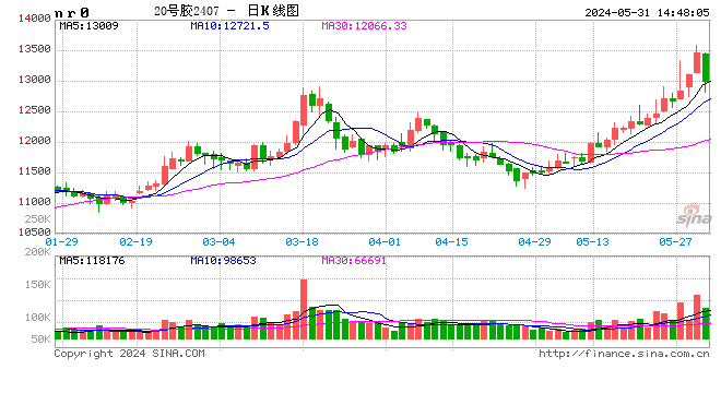 午评：国内商品期货多数下跌 20号胶、纯碱、焦炭、锰硅跌超3%  第2张