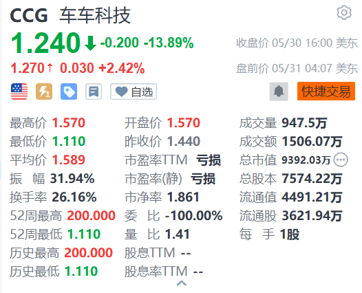 车车科技盘前涨超2% Q1签发新能源车险保单同比增长124.5%