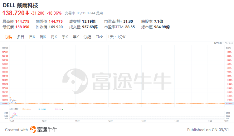 美股早市 | 三大指数涨跌不一，戴尔绩后跌超19%，迈威尔科技跌超9%