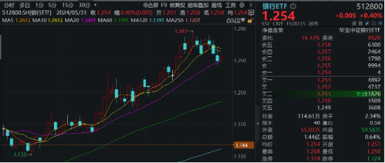 银行年度分红季来袭！农行、苏州银行等下周“发红包”，银行ETF(512800)小幅回暖，年内表现仍稳居行业第一  第3张