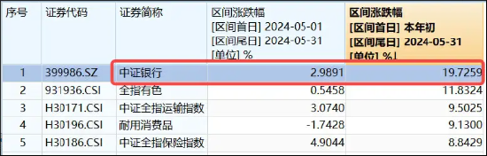 银行年度分红季来袭！农行、苏州银行等下周“发红包”，银行ETF(512800)小幅回暖，年内表现仍稳居行业第一  第4张