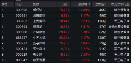 一箭五星！商业航天概念应声大涨，国防军工ETF（512810）逆市涨1.17%两连阳！太空资源争夺进入白热化