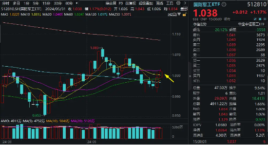 一箭五星！商业航天概念应声大涨，国防军工ETF（512810）逆市涨1.17%两连阳！太空资源争夺进入白热化  第3张