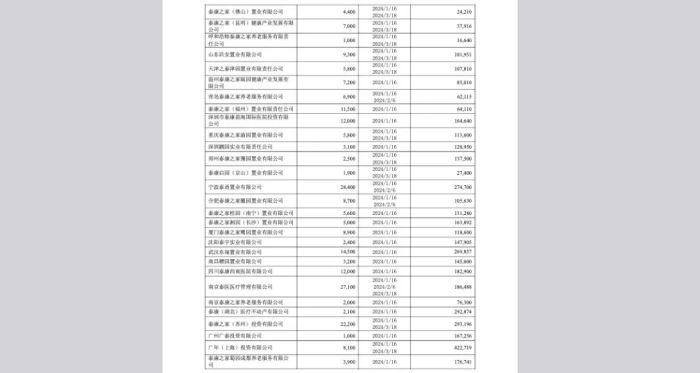 泰康人寿豪掷4600万加码“银发经济”，鏖战市场前三？2024年以来已收到18张行政处罚罚单