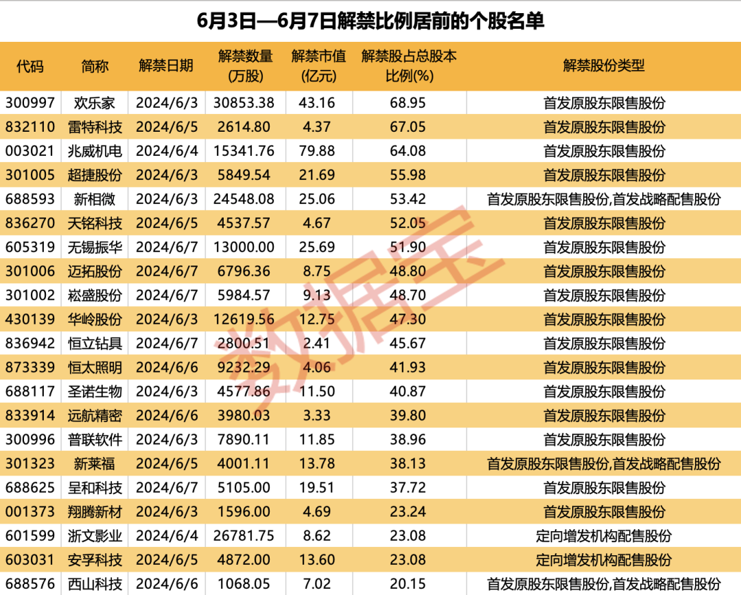 四连板牛股火速澄清，热门概念业务占比较小，多家知名游资参与炒作！近500亿解禁洪流袭来，微传动龙头解禁市值最大