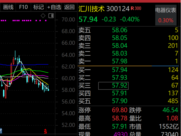 加码海外拓展，工控界“小华为”火了，外资关注度排名第一！