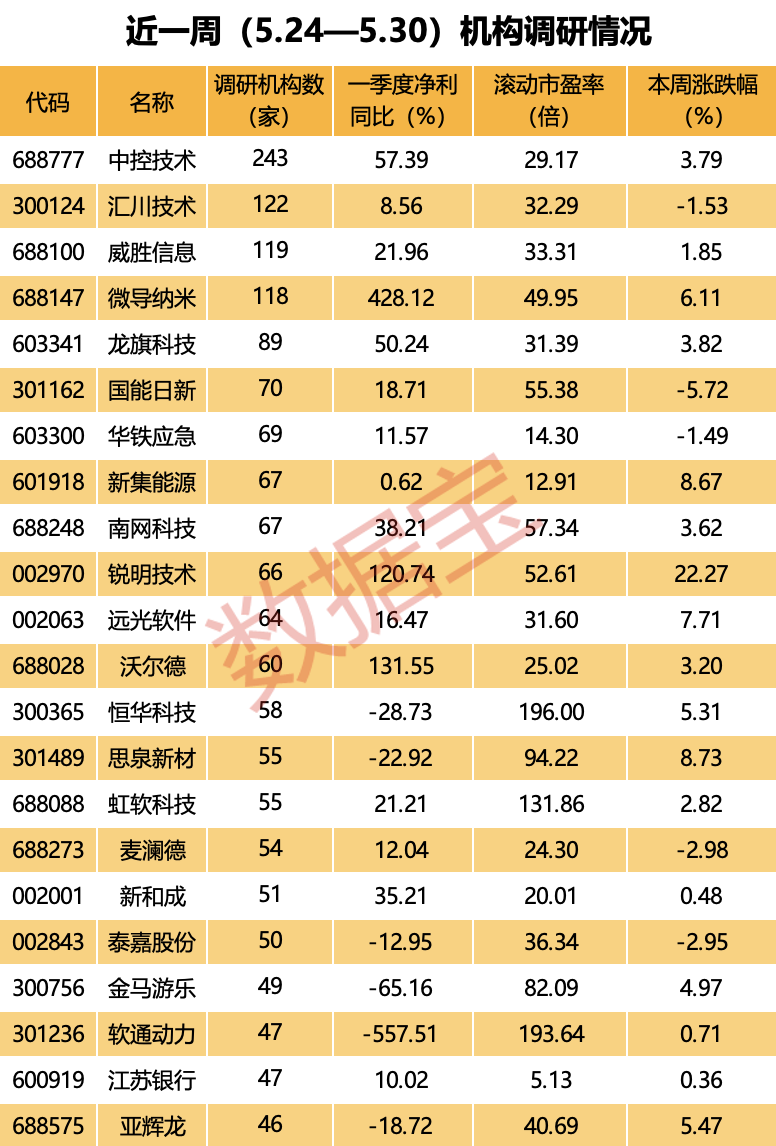 加码海外拓展，工控界“小华为”火了，外资关注度排名第一！  第4张