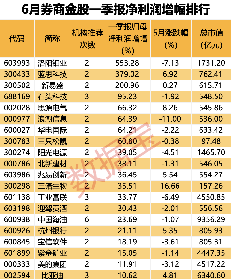 6月金股名单出炉！猪肉龙头获7家券商集中看好 社保基金重仓9只股