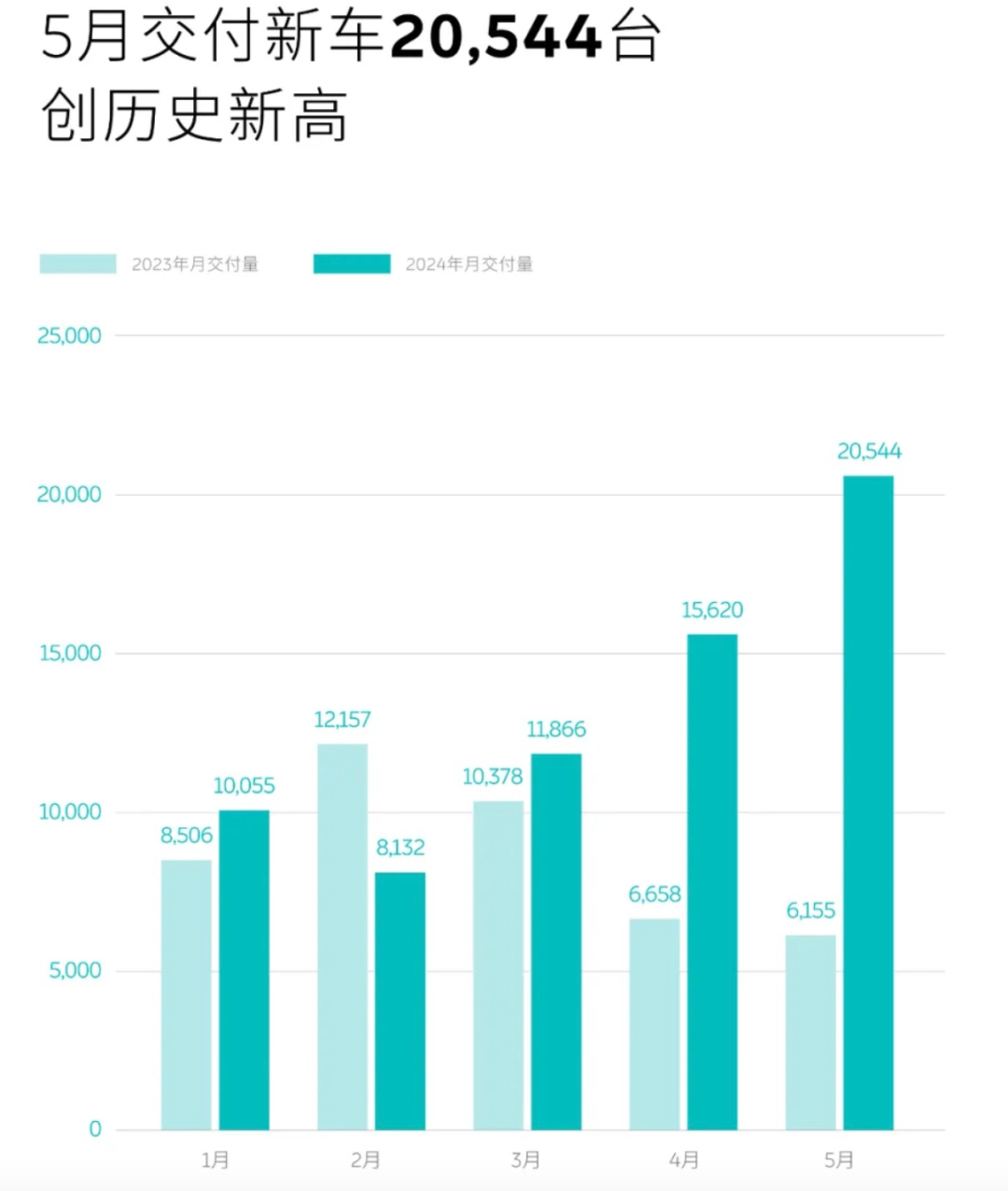 炸裂！多家车企公布5月交付量 均实现大幅增长