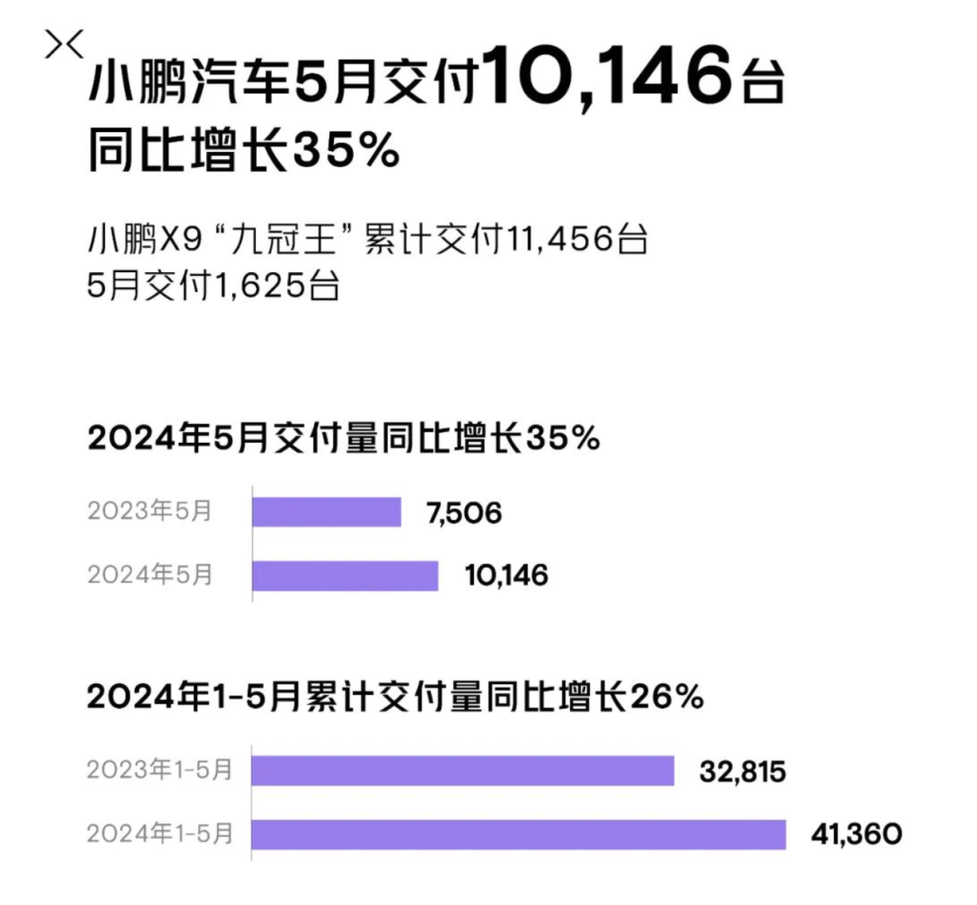 炸裂！多家车企公布5月交付量 均实现大幅增长