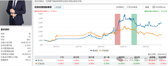 百亿公募经理3年亏了63%！招商基金王牌基金经理可能也要离职了...  第4张