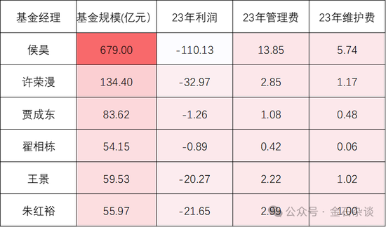 百亿公募经理3年亏了63%！招商基金王牌基金经理可能也要离职了...