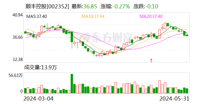 顺丰控股赴港IPO新进展 获中国证监会境外发行上市备案  第1张