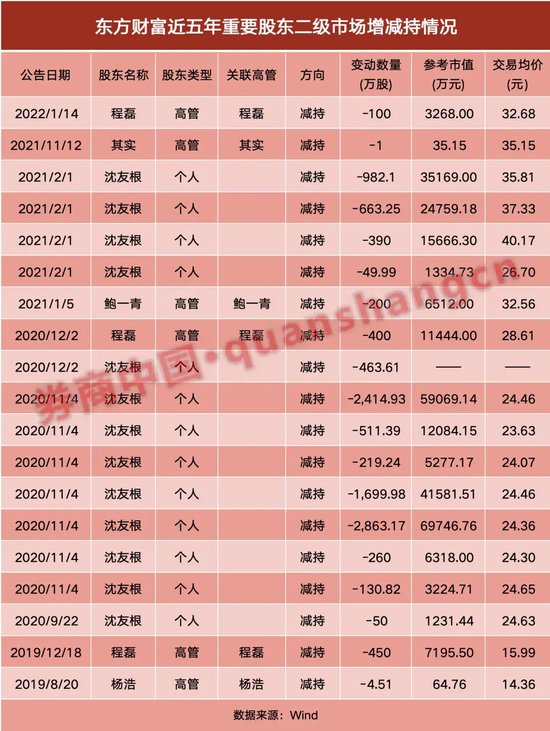 时隔两年，又见“券茅”高管拟减持！