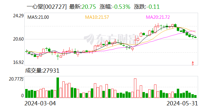 存在串换药品、超量开药等问题 国家医保局基金监管司约谈一心堂