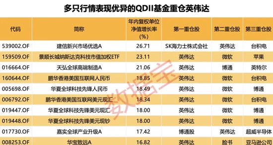 科技牛股纷纷大涨，QDII基金霸屏！多家基金公司QDII额度小幅增加  第2张