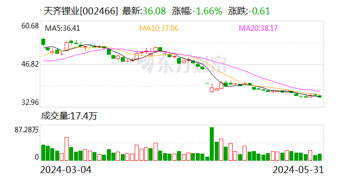 天齐锂业：公司重要参股公司SQM签署重大合同  第1张