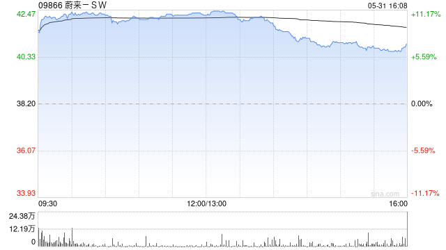 蔚来-SW5月交付20544辆汽车 同比大幅增长233.8%